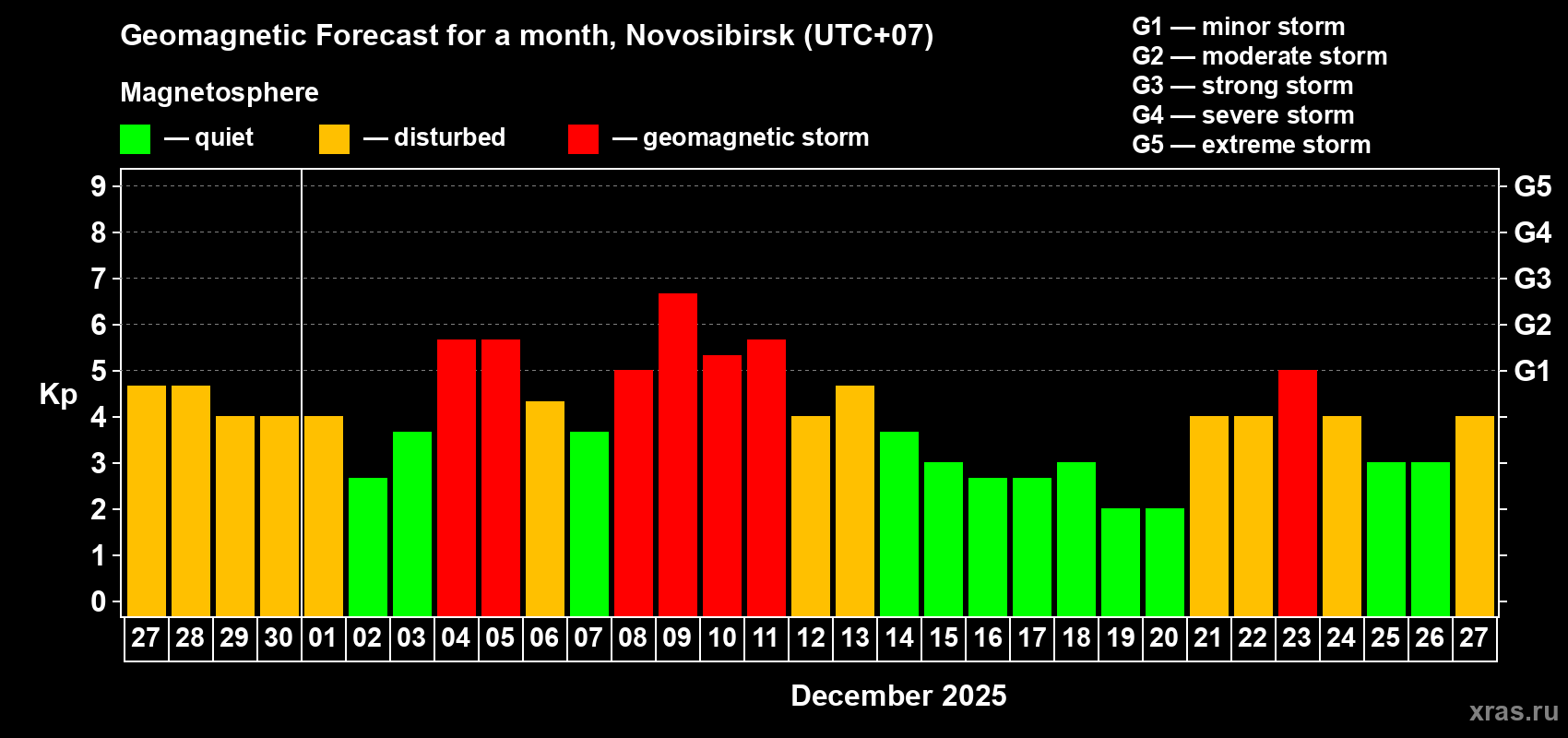 Forecast of the daily maximal value of geomagnetic index Kp for <b>1 month</b> (31 days) <b>from Nov 27, 2025 to Dec 27, 2025</b>