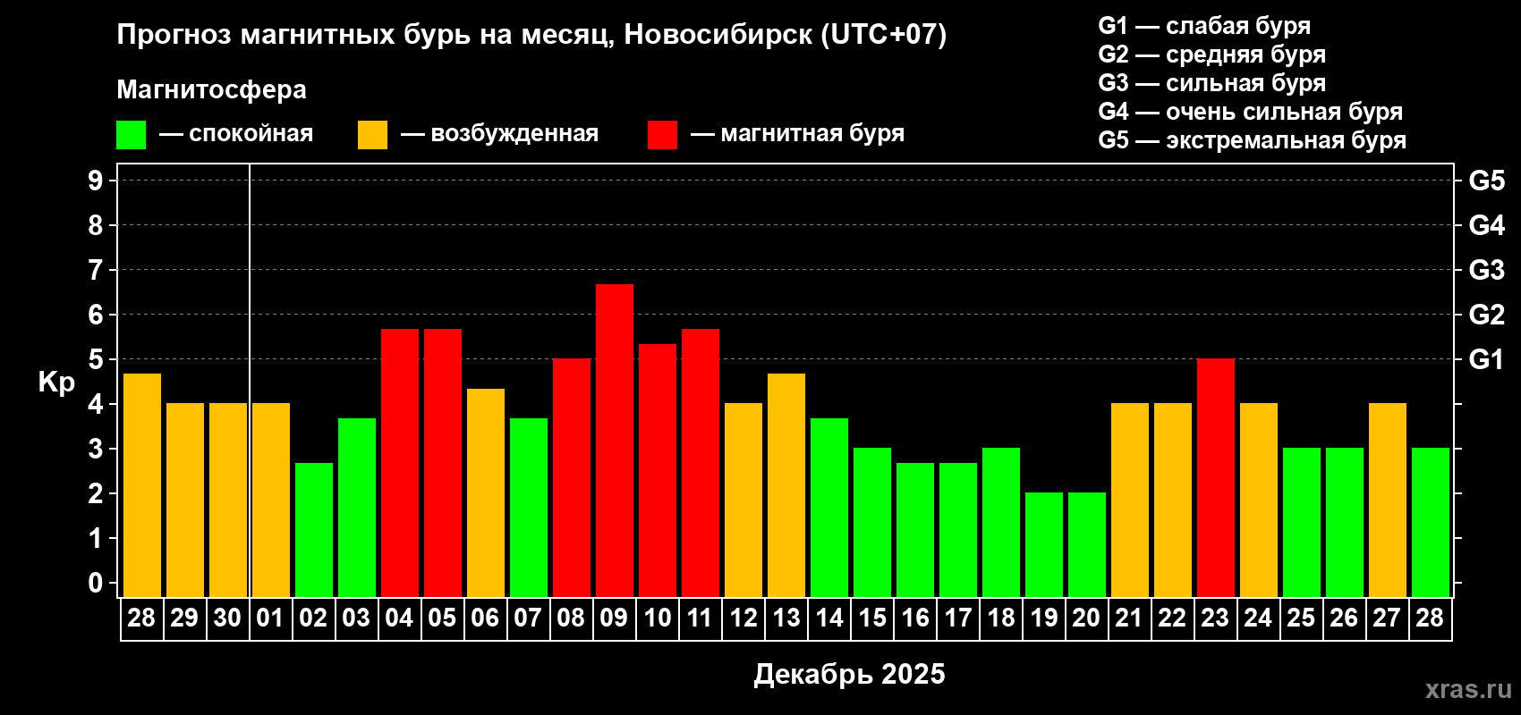 Прогноз максимального суточного геомагнитного индекса Kp на <b>1 месяц</b> (31 день) <b>с 28 ноября по 28 декабря 2025 г</b>