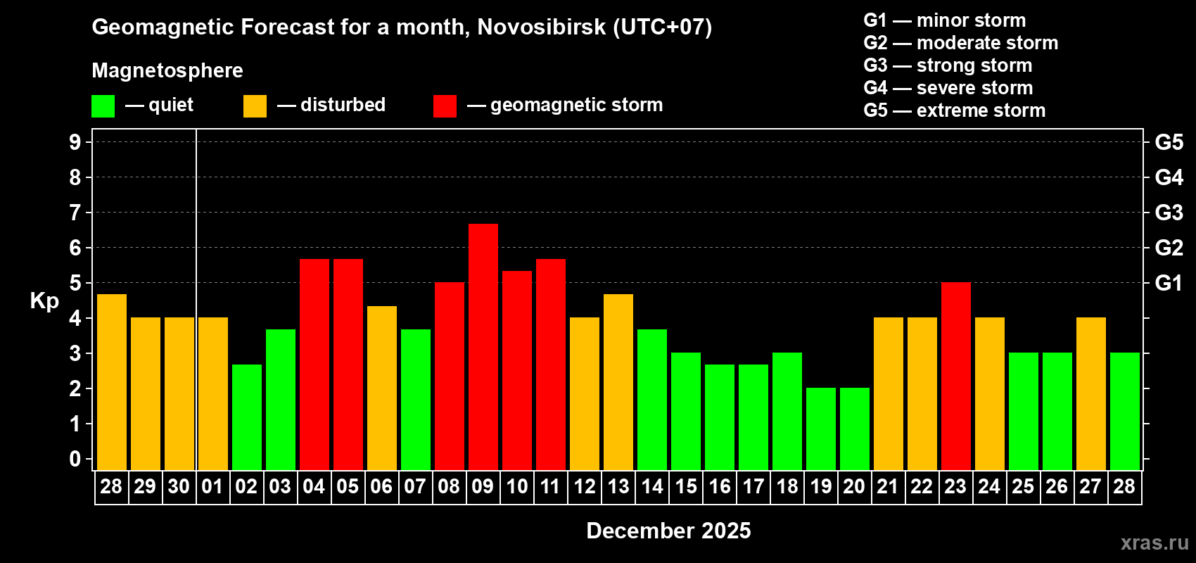 Forecast of the daily maximal value of geomagnetic index Kp for <b>1 month</b> (31 days) <b>from Nov 28, 2025 to Dec 28, 2025</b>