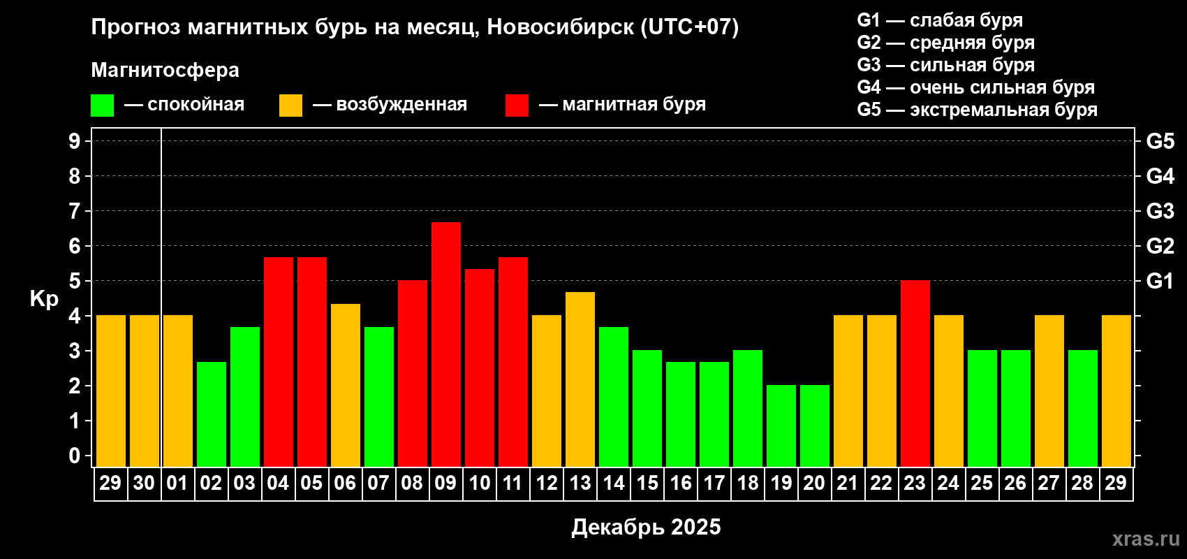Прогноз максимального суточного геомагнитного индекса Kp на <b>1 месяц</b> (31 день) <b>с 29 ноября по 29 декабря 2025 г</b>