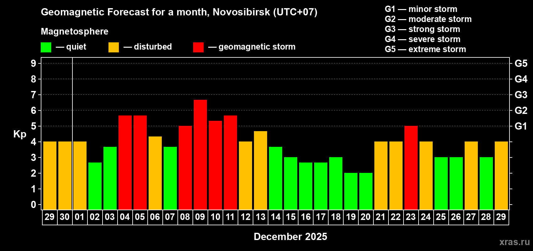 Forecast of the daily maximal value of geomagnetic index Kp for <b>1 month</b> (31 days) <b>from Nov 29, 2025 to Dec 29, 2025</b>