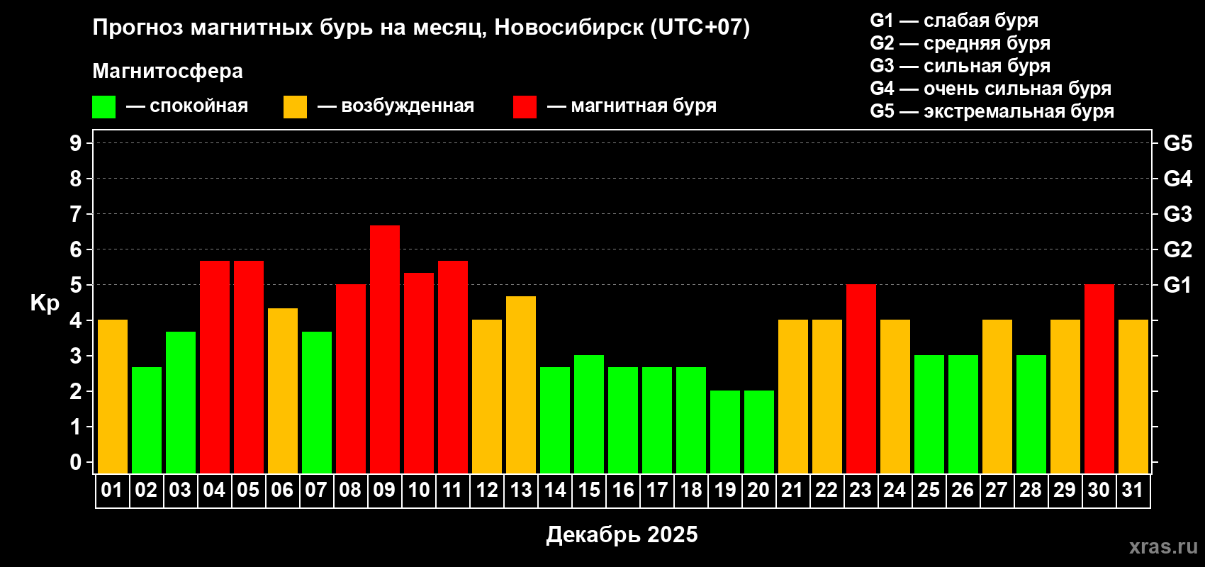 Прогноз максимального суточного геомагнитного индекса Kp на <b>1 месяц</b> (31 день) <b>с 01 декабря по 31 декабря 2025 г</b>