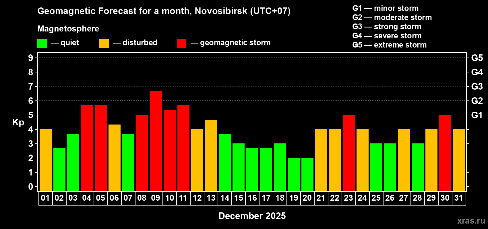 Forecast of the daily maximal value of geomagnetic index Kp for <b>1 month</b> (31 days) <b>from Dec 01, 2025 to Dec 31, 2025</b>