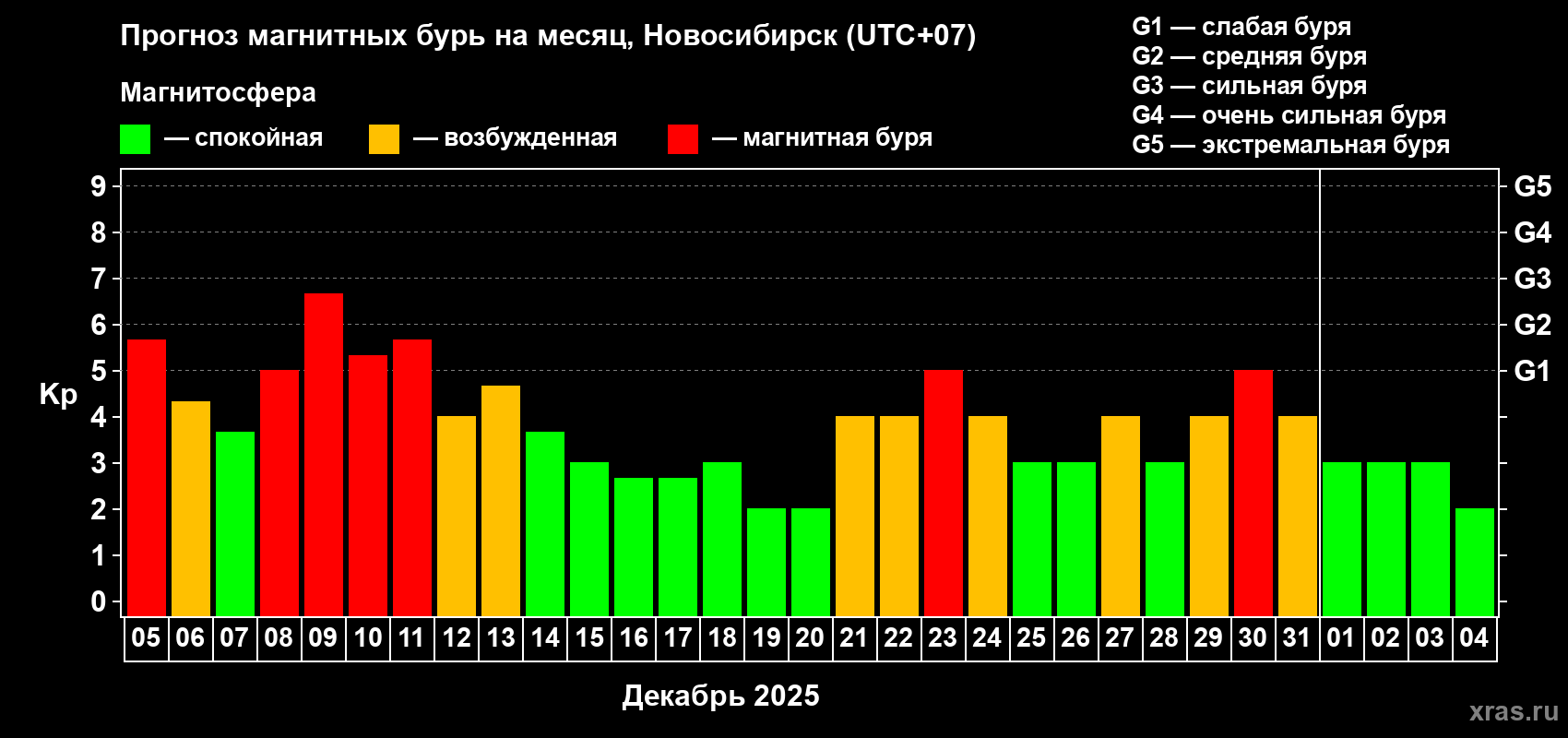 Прогноз максимального суточного геомагнитного индекса Kp на <b>1 месяц</b> (31 день) <b>с 05 декабря 2025 г по 04 января 2026 г</b>