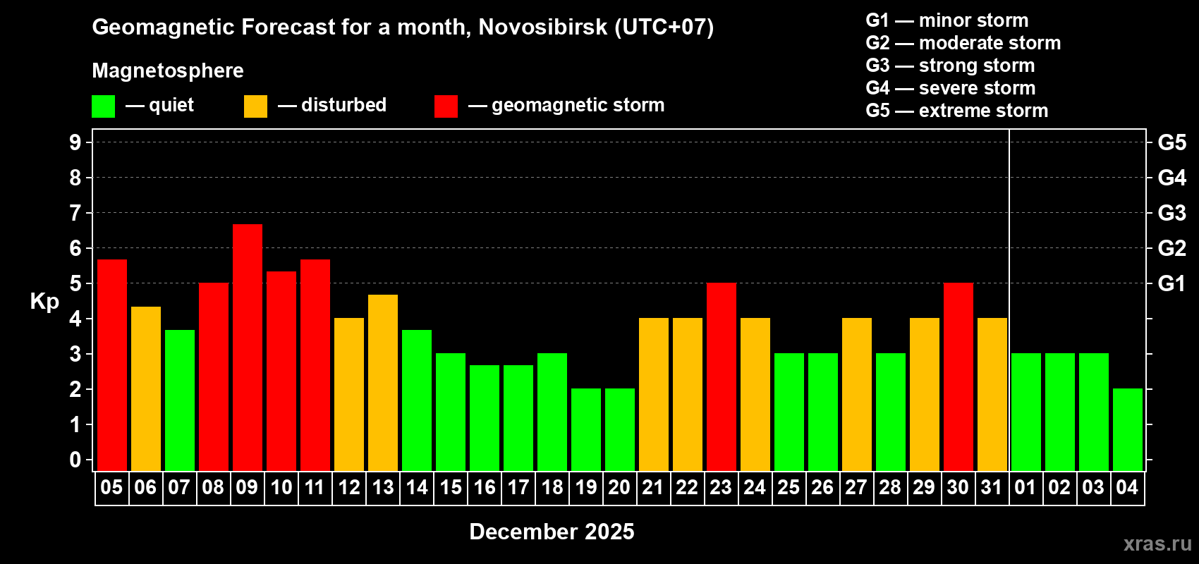 Forecast of the daily maximal value of geomagnetic index Kp for <b>1 month</b> (31 days) <b>from Dec 05, 2025 to Jan 04, 2026</b>