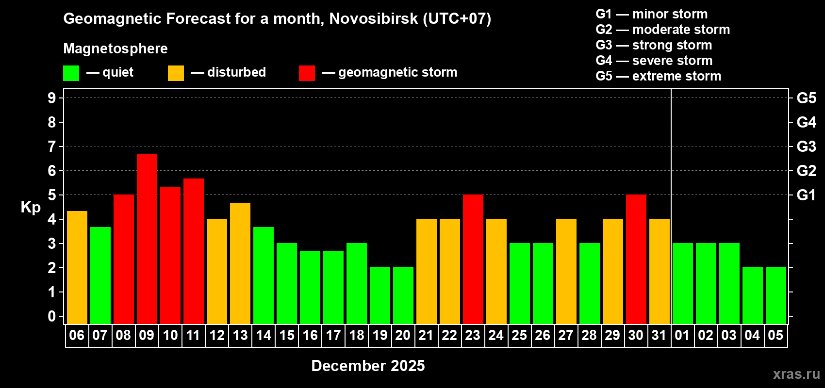 Forecast of the daily maximal value of geomagnetic index Kp for <b>1 month</b> (31 days) <b>from Dec 06, 2025 to Jan 05, 2026</b>