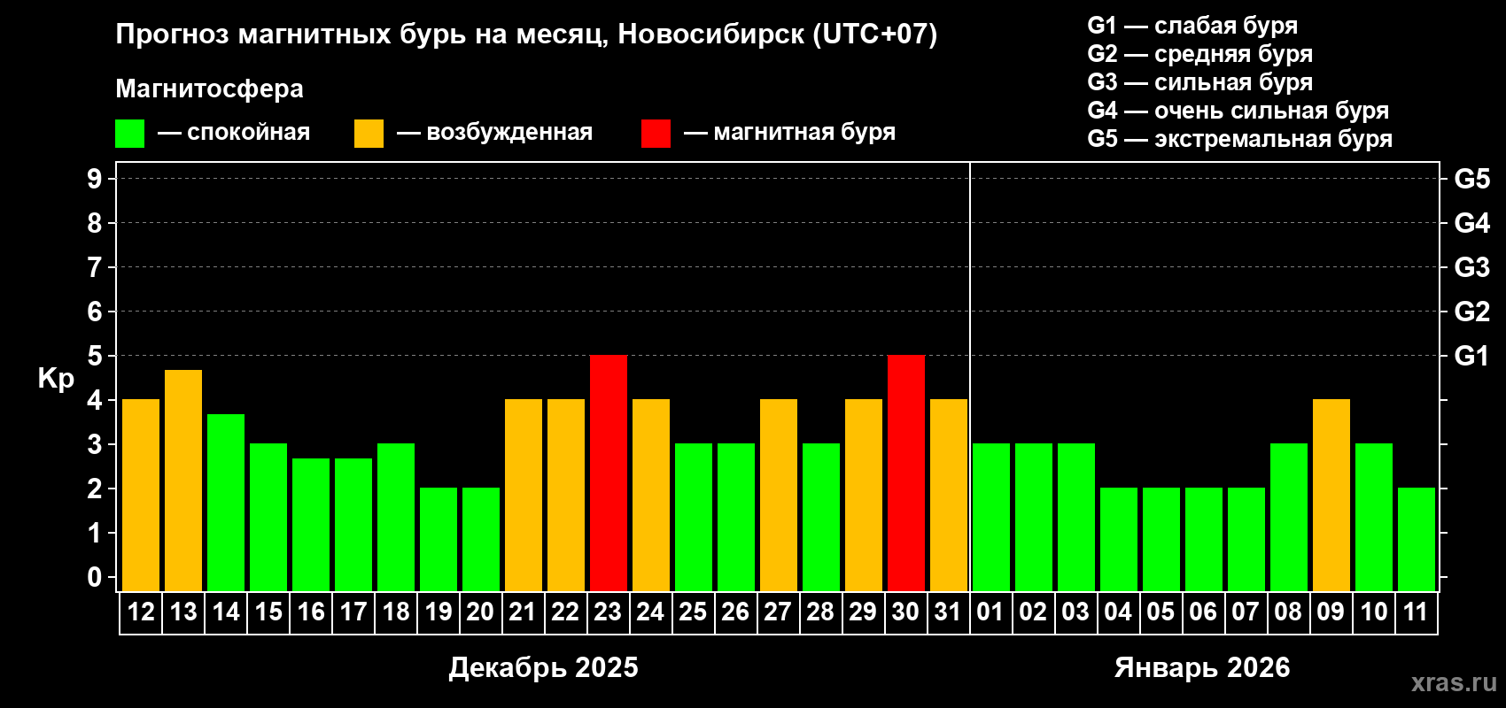 Прогноз максимального суточного геомагнитного индекса Kp на <b>1 месяц</b> (31 день) <b>с 12 декабря 2025 г по 11 января 2026 г</b>