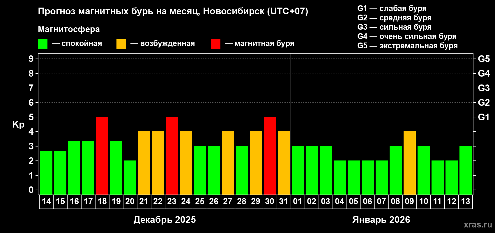 Прогноз максимального суточного геомагнитного индекса Kp на <b>1 месяц</b> (31 день) <b>с 14 декабря 2025 г по 13 января 2026 г</b>