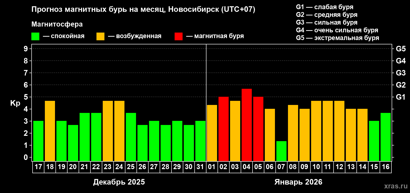 Прогноз максимального суточного геомагнитного индекса&nbsp;Kp на <b>1 месяц</b> (31 день) <b>с 17 декабря 2025 г по 16 января 2026 г</b>