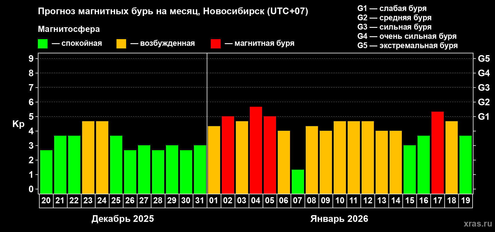 Прогноз максимального суточного геомагнитного индекса&nbsp;Kp на <b>1 месяц</b> (31 день) <b>с 20 декабря 2025 г по 19 января 2026 г</b>