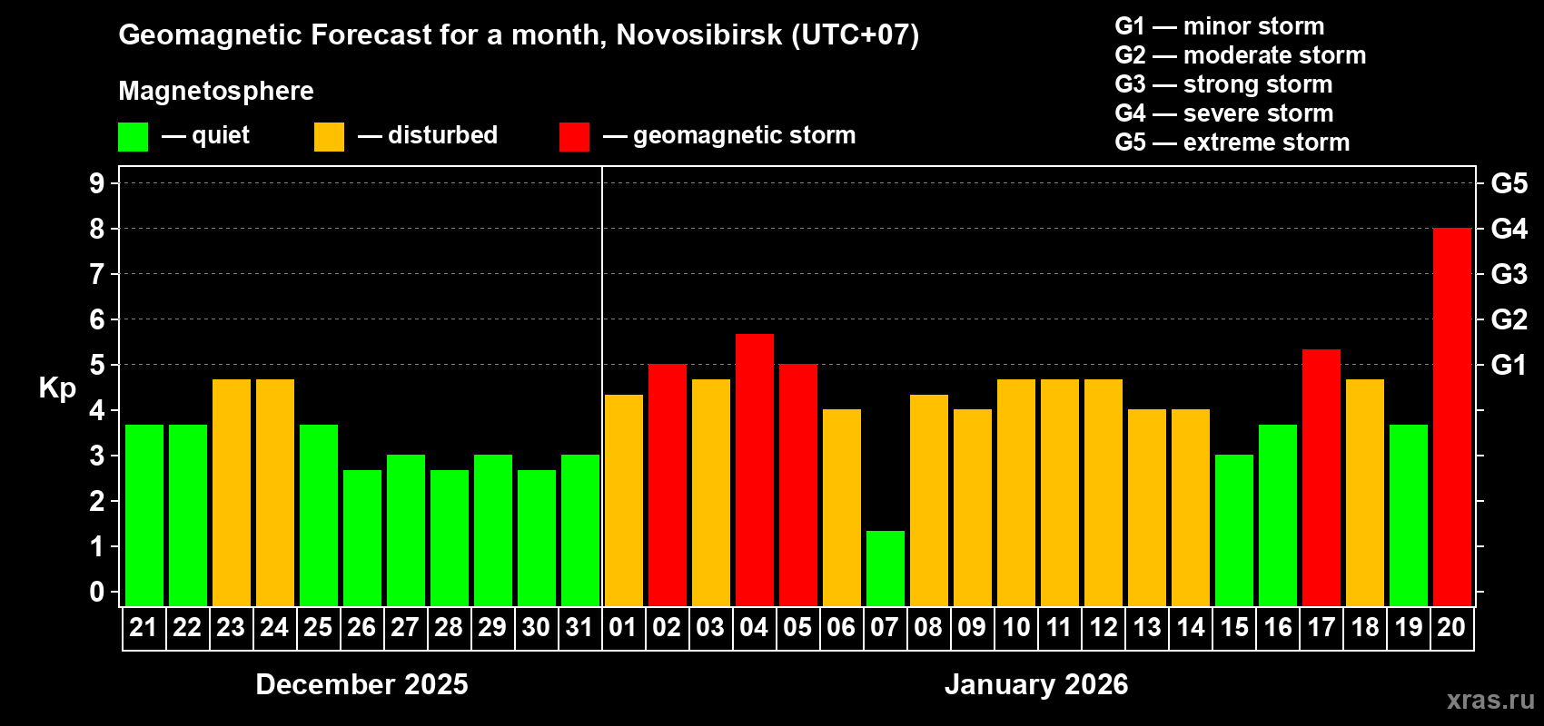 Forecast of the daily maximal value of geomagnetic index&nbsp;Kp for <b>1 month</b> (31 days) <b>from Dec 21, 2025 to Jan 20, 2026</b>