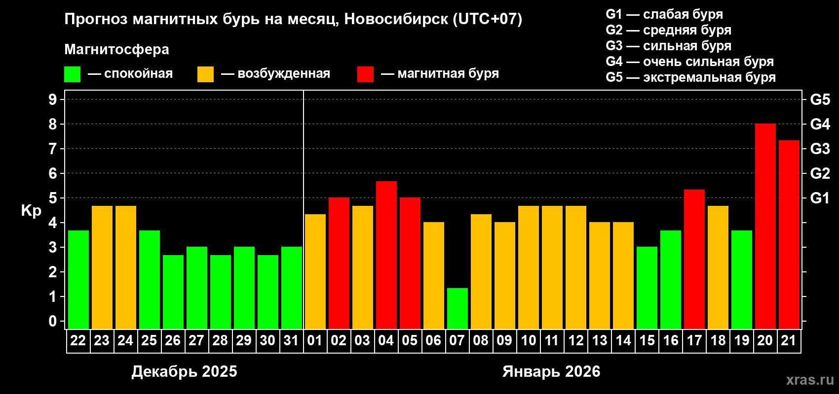 Прогноз максимального суточного геомагнитного индекса&nbsp;Kp на <b>1 месяц</b> (31 день) <b>с 22 декабря 2025 г по 21 января 2026 г</b>
