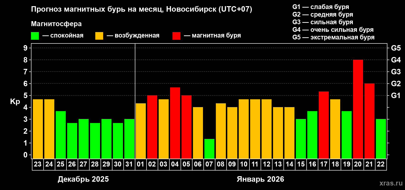 Прогноз максимального суточного геомагнитного индекса&nbsp;Kp на <b>1 месяц</b> (31 день) <b>с 23 декабря 2025 г по 22 января 2026 г</b>