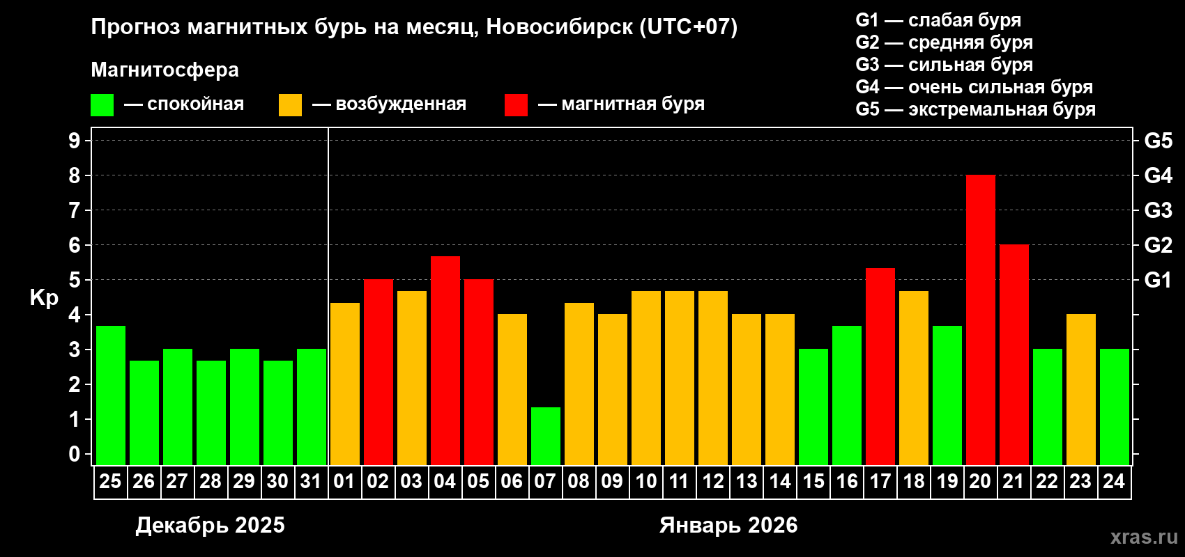 Прогноз максимального суточного геомагнитного индекса&nbsp;Kp на <b>1 месяц</b> (31 день) <b>с 25 декабря 2025 г по 24 января 2026 г</b>