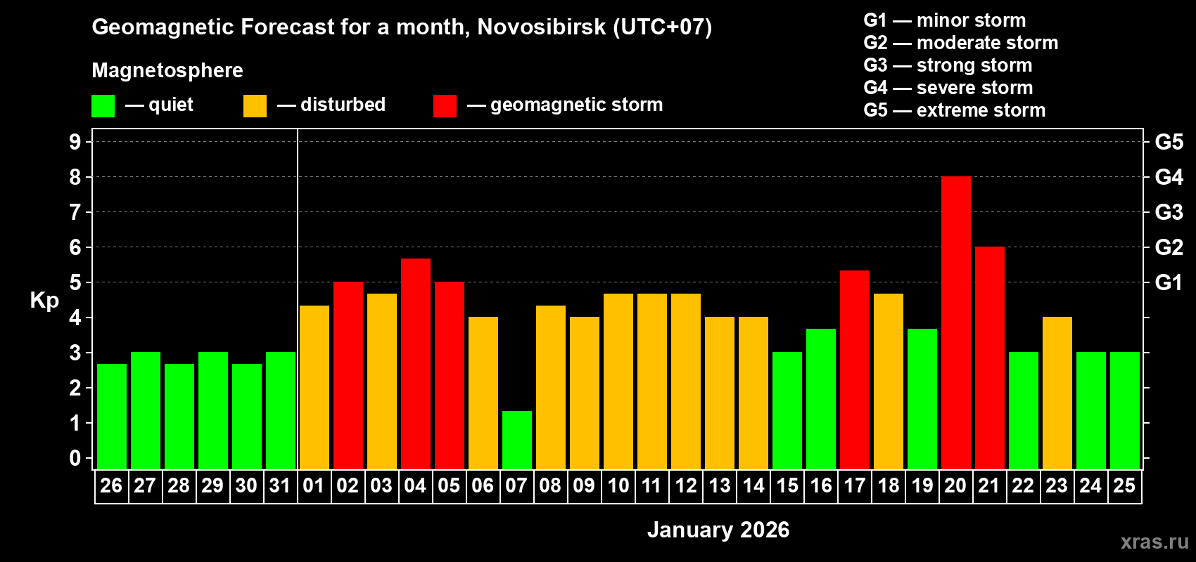 Forecast of the daily maximal value of geomagnetic index&nbsp;Kp for <b>1 month</b> (31 days) <b>from Dec 26, 2025 to Jan 25, 2026</b>