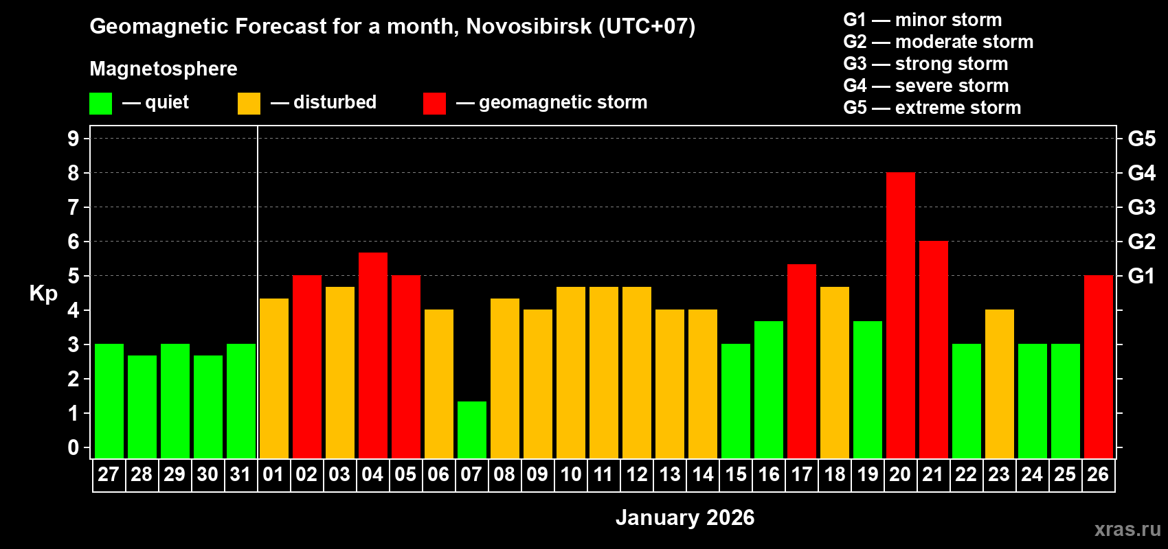 Forecast of the daily maximal value of geomagnetic index&nbsp;Kp for <b>1 month</b> (31 days) <b>from Dec 27, 2025 to Jan 26, 2026</b>