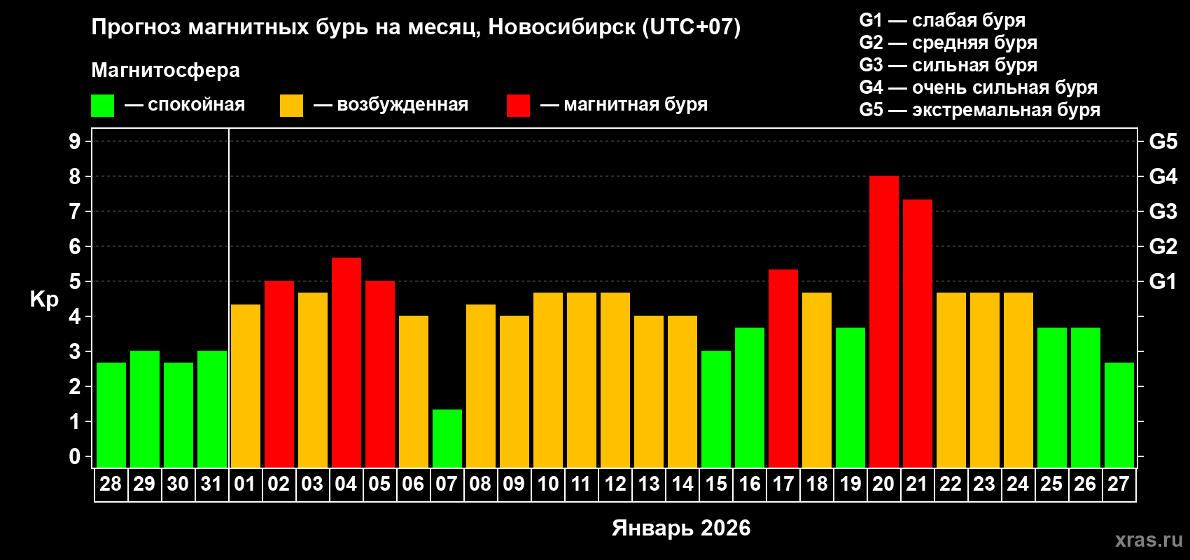 Прогноз максимального суточного геомагнитного индекса&nbsp;Kp на <b>1 месяц</b> (31 день) <b>с 28 декабря 2025 г по 27 января 2026 г</b>