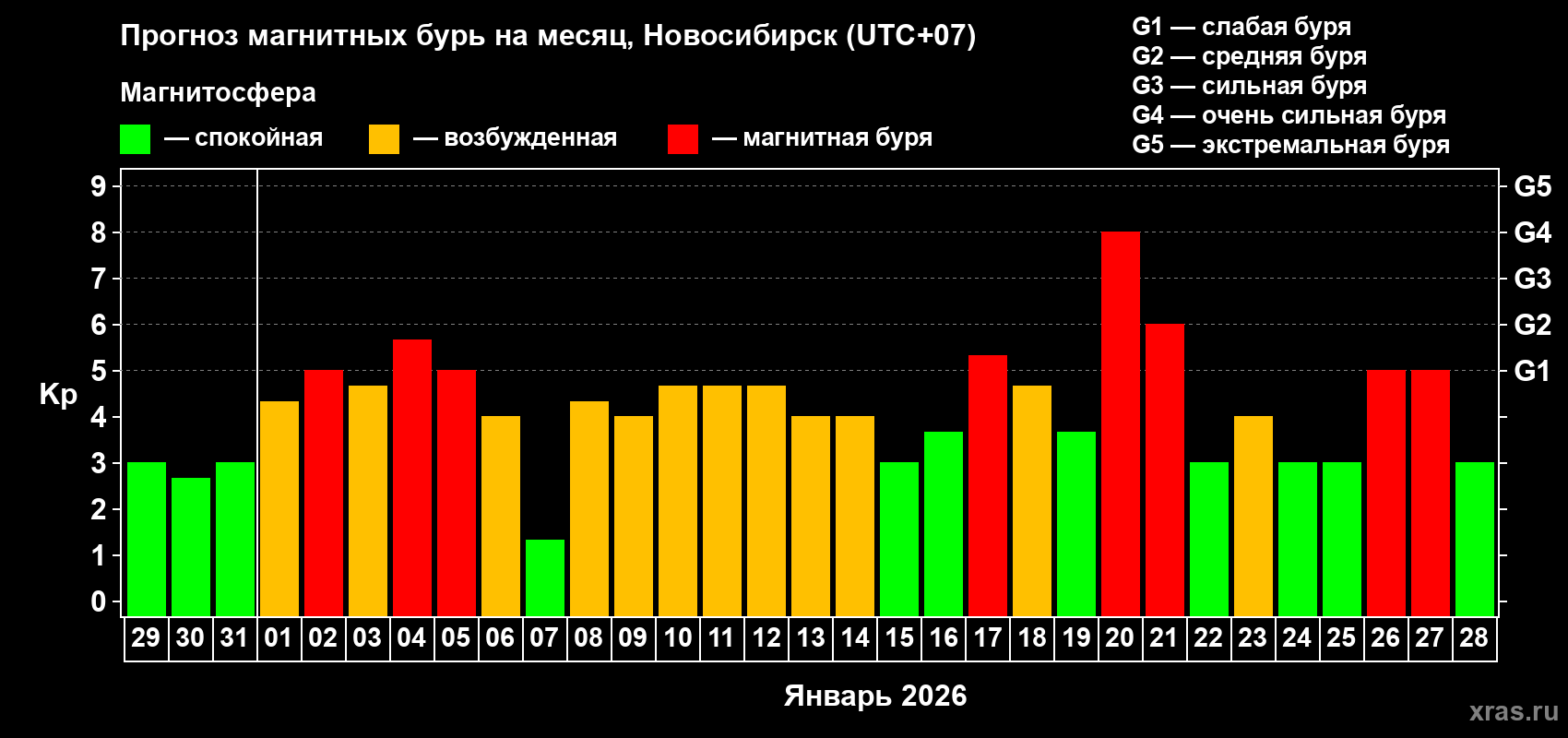 Прогноз максимального суточного геомагнитного индекса&nbsp;Kp на <b>1 месяц</b> (31 день) <b>с 29 декабря 2025 г по 28 января 2026 г</b>