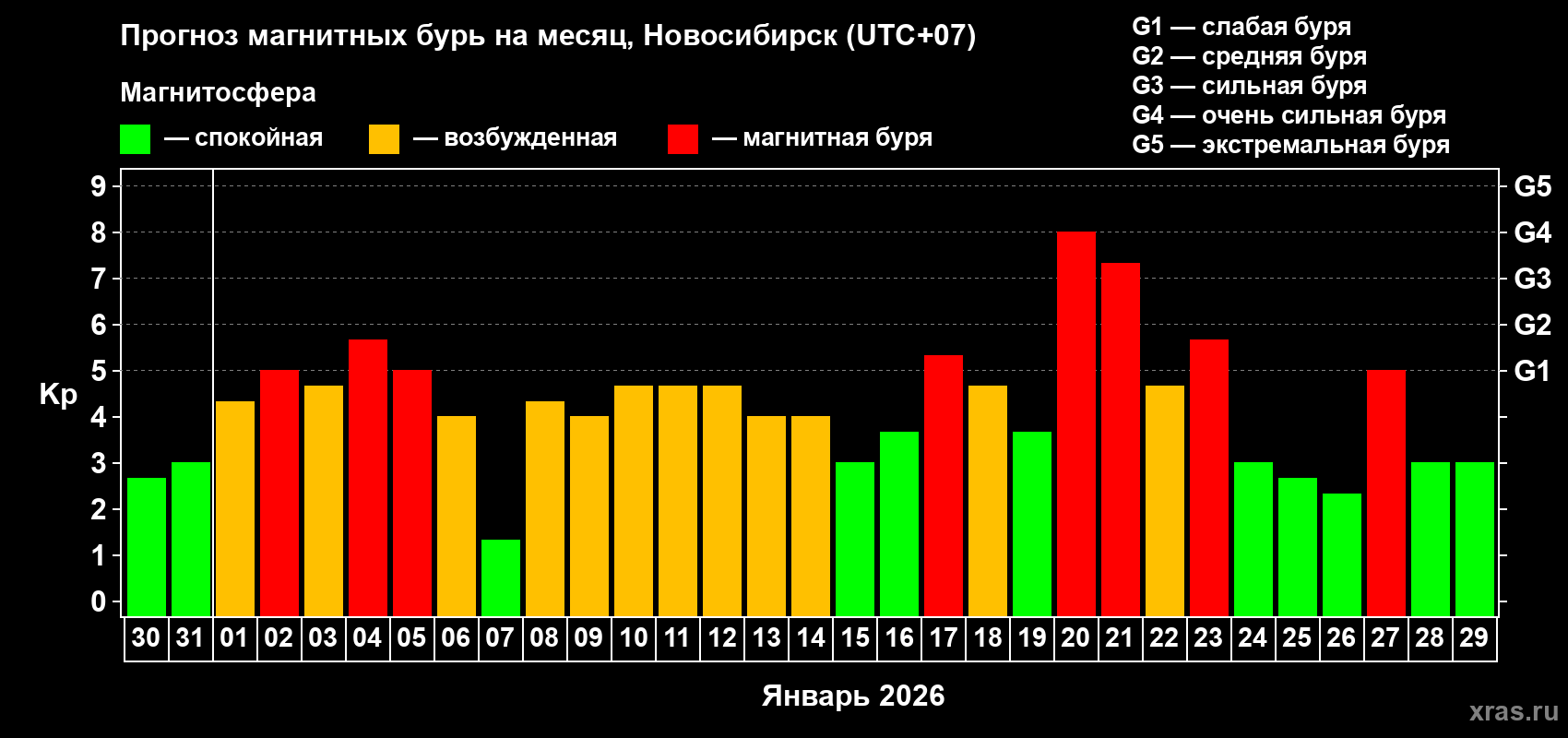 Прогноз максимального суточного геомагнитного индекса Kp на <b>1 месяц</b> (31 день) <b>с 30 декабря 2025 г по 29 января 2026 г</b>