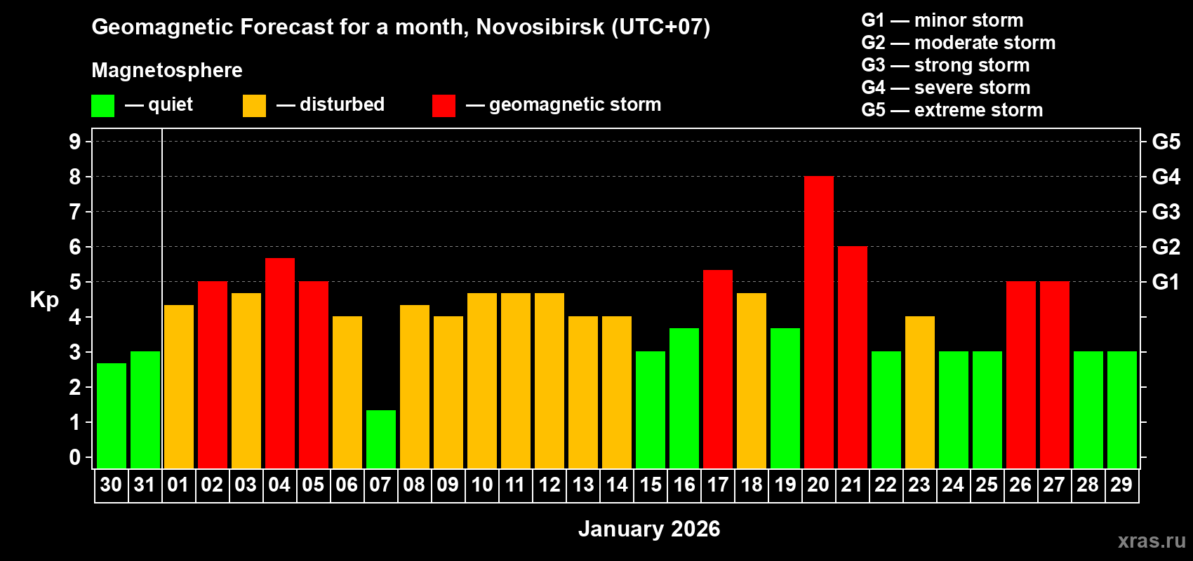 Forecast of the daily maximal value of geomagnetic index&nbsp;Kp for <b>1 month</b> (31 days) <b>from Dec 30, 2025 to Jan 29, 2026</b>