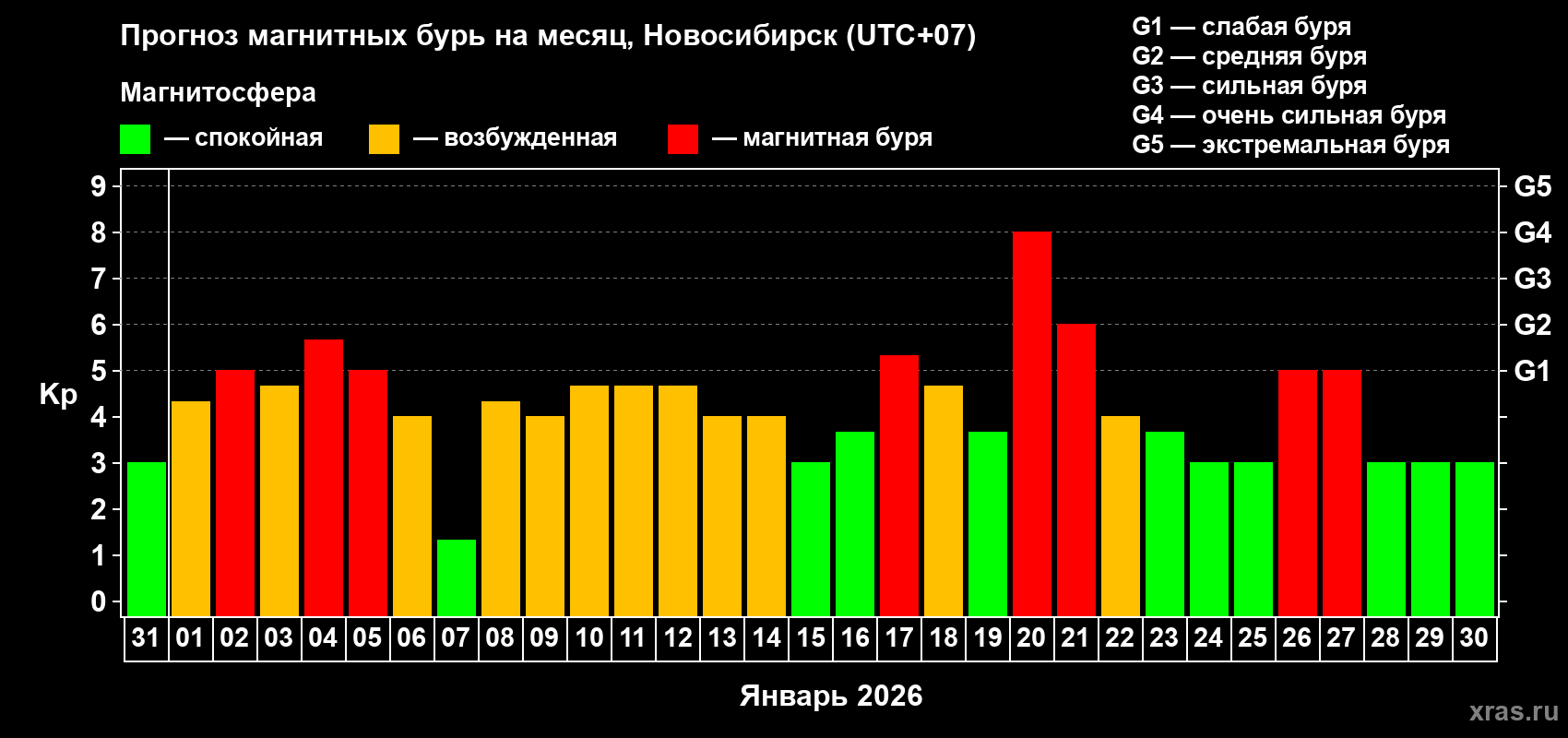 Прогноз максимального суточного геомагнитного индекса&nbsp;Kp на <b>1 месяц</b> (31 день) <b>с 31 декабря 2025 г по 30 января 2026 г</b>