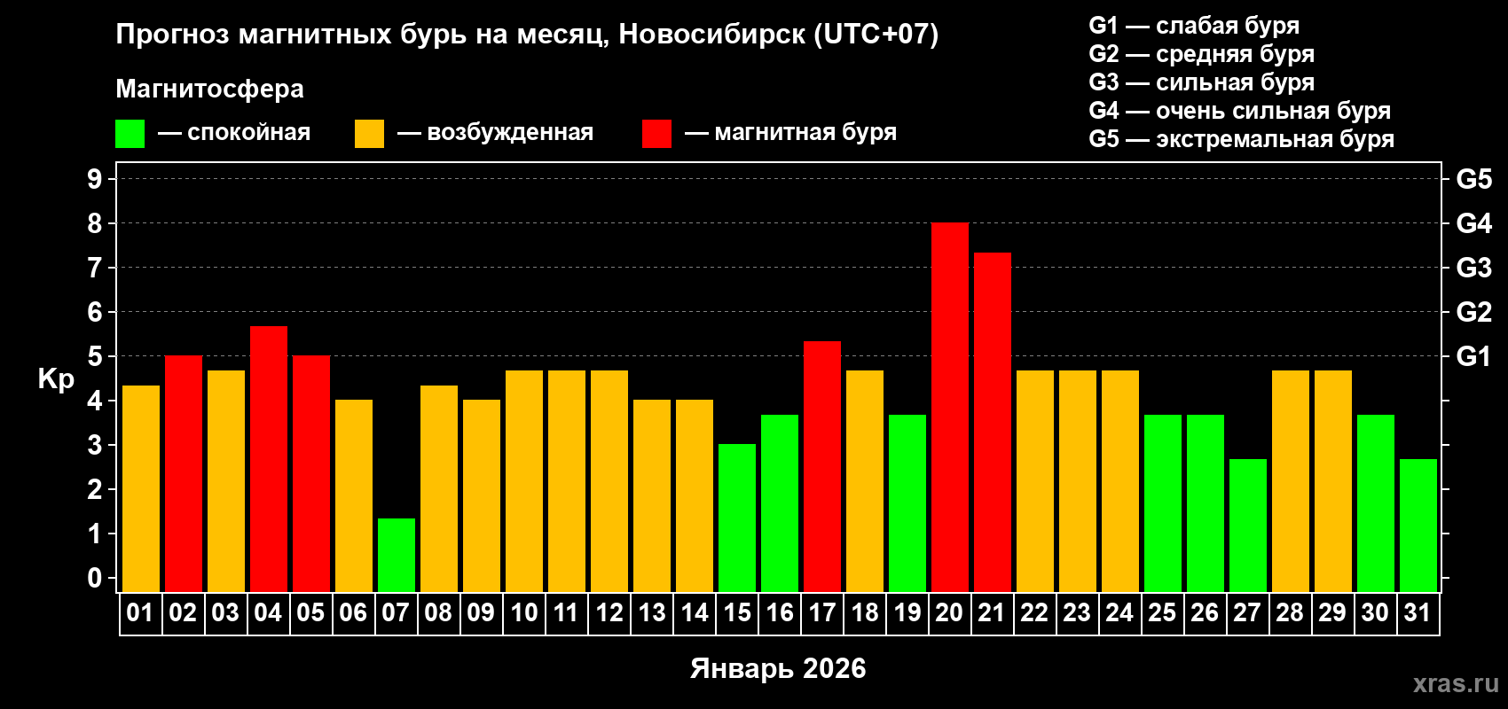 Прогноз максимального суточного геомагнитного индекса&nbsp;Kp на <b>1 месяц</b> (31 день) <b>с 01 января по 31 января 2026 г</b>