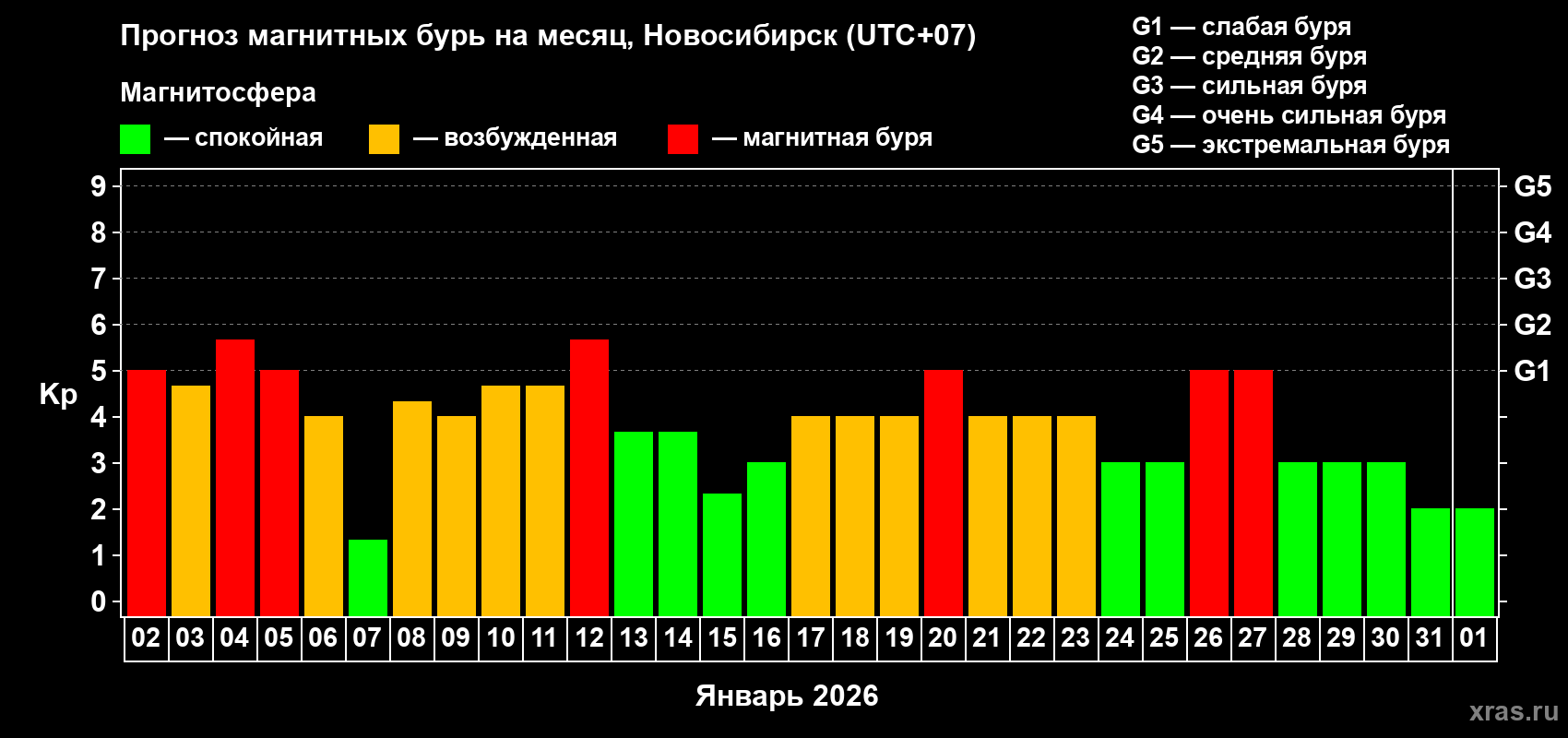Прогноз максимального суточного геомагнитного индекса&nbsp;Kp на <b>1 месяц</b> (31 день) <b>с 02 января по 01 февраля 2026 г</b>
