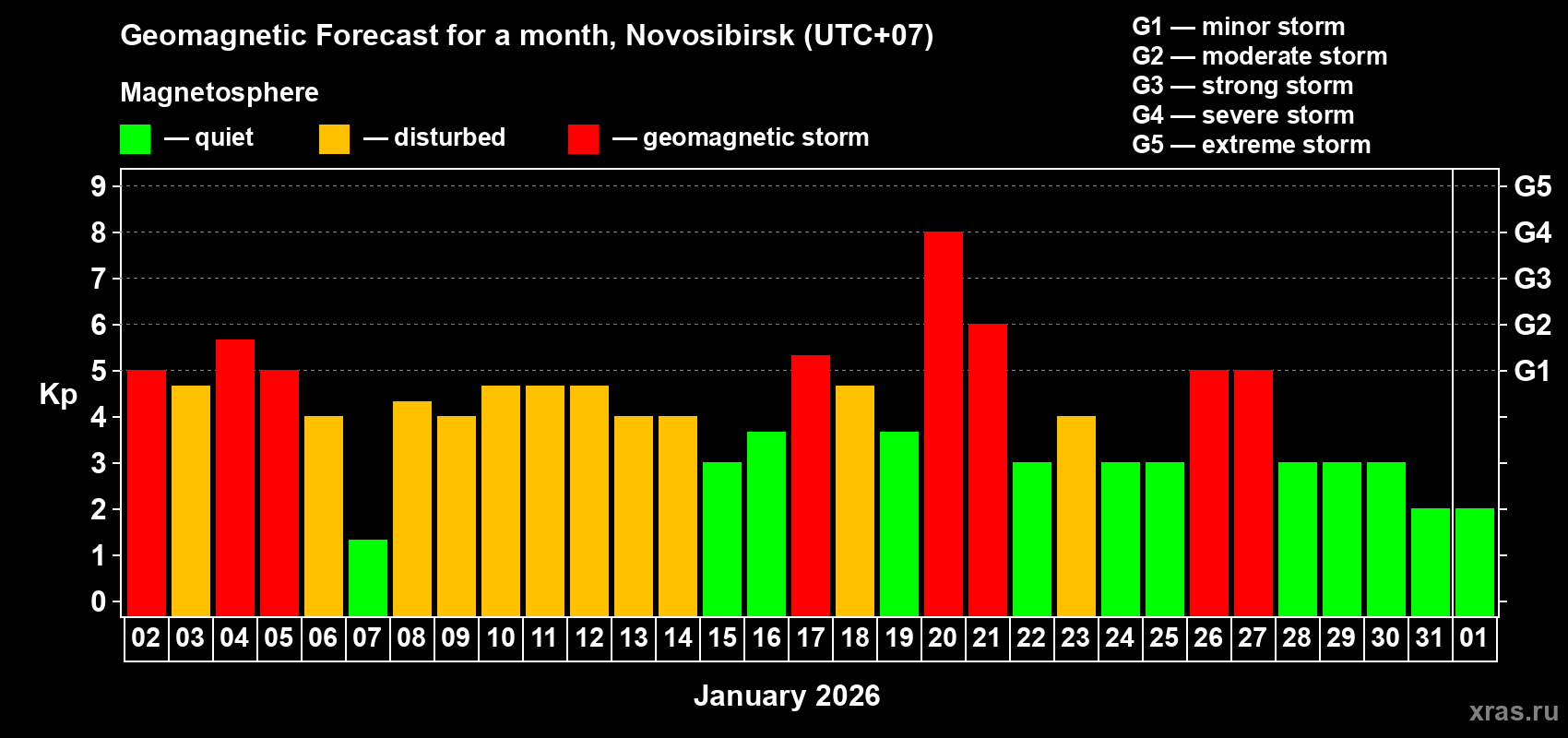 Forecast of the daily maximal value of geomagnetic index&nbsp;Kp for <b>1 month</b> (31 days) <b>from Jan 02, 2026 to Feb 01, 2026</b>
