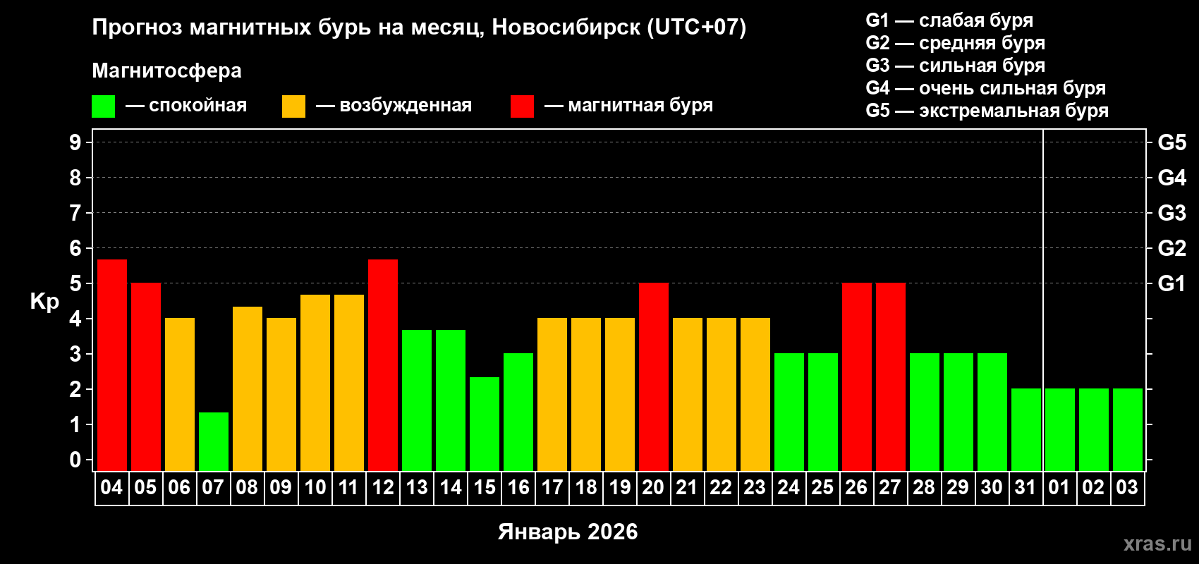 Прогноз максимального суточного геомагнитного индекса&nbsp;Kp на <b>1 месяц</b> (31 день) <b>с 04 января по 03 февраля 2026 г</b>