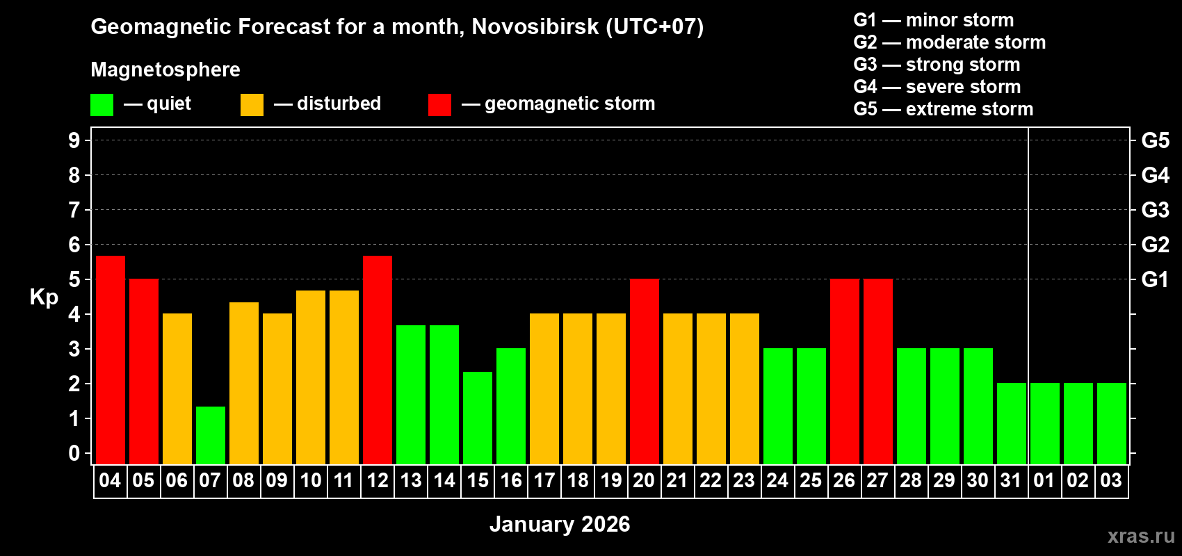 Forecast of the daily maximal value of geomagnetic index&nbsp;Kp for <b>1 month</b> (31 days) <b>from Jan 04, 2026 to Feb 03, 2026</b>