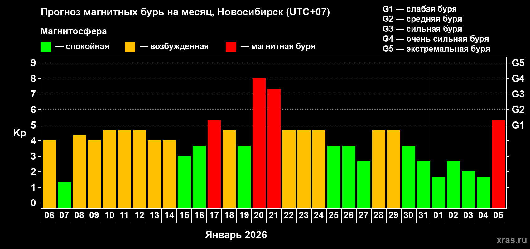 Прогноз максимального суточного геомагнитного индекса&nbsp;Kp на <b>1 месяц</b> (31 день) <b>с 06 января по 05 февраля 2026 г</b>