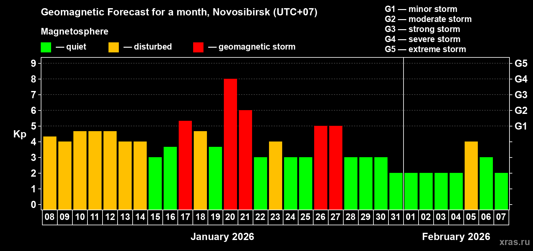 Forecast of the daily maximal value of geomagnetic index&nbsp;Kp for <b>1 month</b> (31 days) <b>from Jan 08, 2026 to Feb 07, 2026</b>