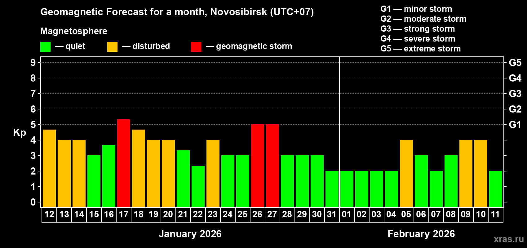 Forecast of the daily maximal value of geomagnetic index&nbsp;Kp for <b>1 month</b> (31 days) <b>from Jan 12, 2026 to Feb 11, 2026</b>