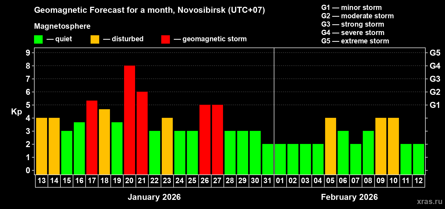 Forecast of the daily maximal value of geomagnetic index&nbsp;Kp for <b>1 month</b> (31 days) <b>from Jan 13, 2026 to Feb 12, 2026</b>