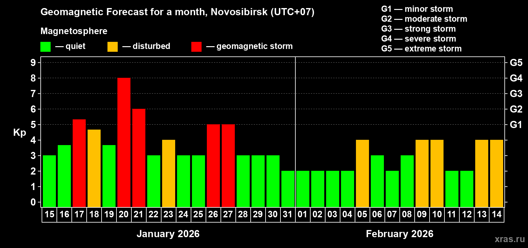Forecast of the daily maximal value of geomagnetic index&nbsp;Kp for <b>1 month</b> (31 days) <b>from Jan 15, 2026 to Feb 14, 2026</b>