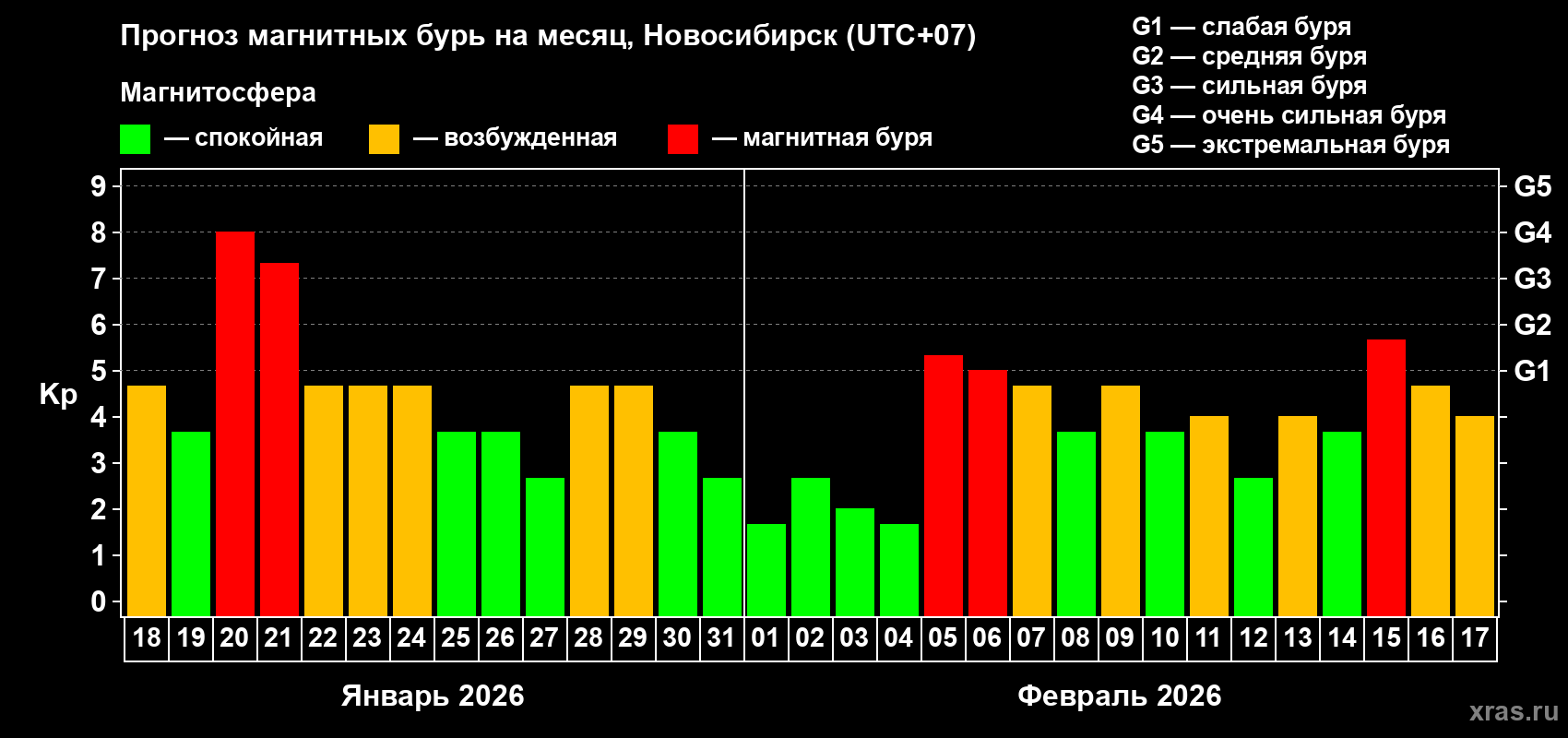 Прогноз максимального суточного геомагнитного индекса&nbsp;Kp на <b>1 месяц</b> (31 день) <b>с 18 января по 17 февраля 2026 г</b>