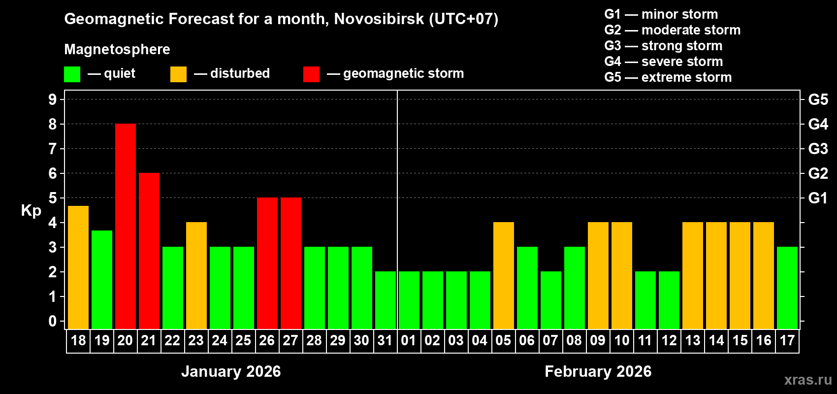 Forecast of the daily maximal value of geomagnetic index&nbsp;Kp for <b>1 month</b> (31 days) <b>from Jan 18, 2026 to Feb 17, 2026</b>