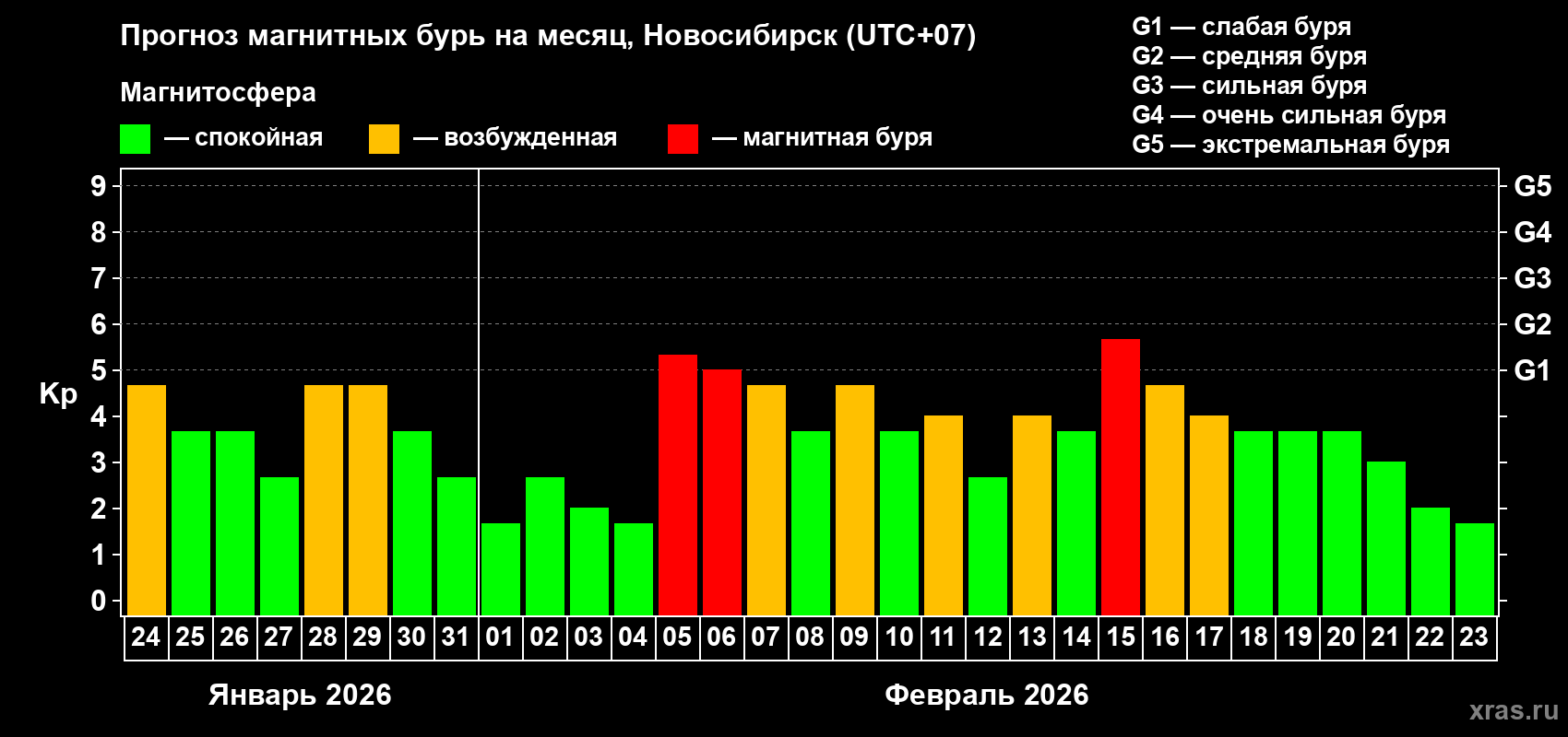 Прогноз максимального суточного геомагнитного индекса&nbsp;Kp на <b>1 месяц</b> (31 день) <b>с 24 января по 23 февраля 2026 г</b>