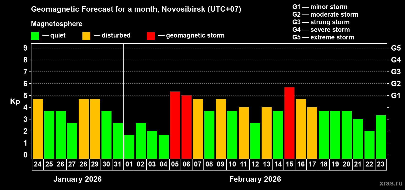 Forecast of the daily maximal value of geomagnetic index&nbsp;Kp for <b>1 month</b> (31 days) <b>from Jan 24, 2026 to Feb 23, 2026</b>