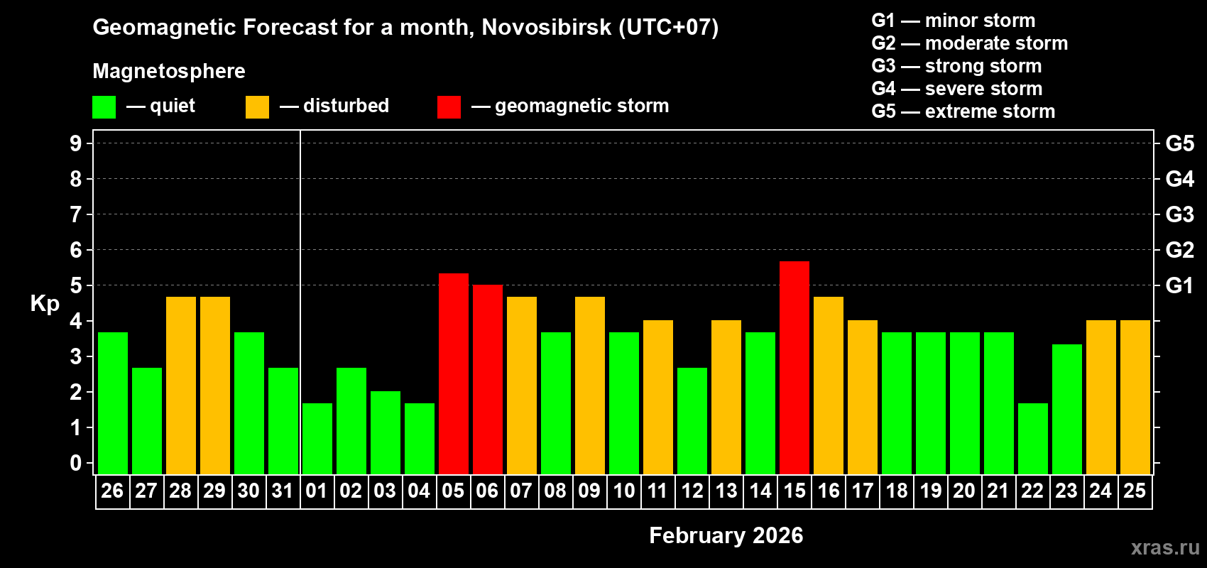 Forecast of the daily maximal value of geomagnetic index&nbsp;Kp for <b>1 month</b> (31 days) <b>from Jan 26, 2026 to Feb 25, 2026</b>