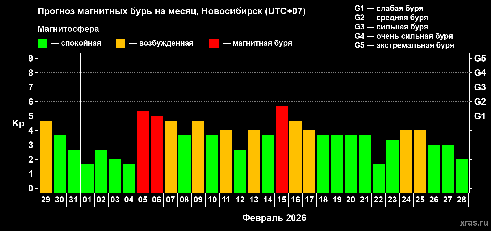 Прогноз максимального суточного геомагнитного индекса&nbsp;Kp на <b>1 месяц</b> (31 день) <b>с 29 января по 28 февраля 2026 г</b>