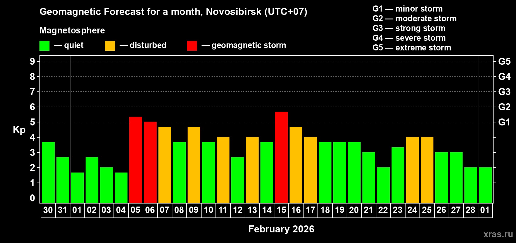 Forecast of the daily maximal value of geomagnetic index&nbsp;Kp for <b>1 month</b> (31 days) <b>from Jan 30, 2026 to Mar 01, 2026</b>