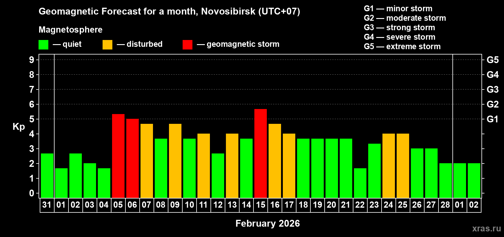 Forecast of the daily maximal value of geomagnetic index&nbsp;Kp for <b>1 month</b> (31 days) <b>from Jan 31, 2026 to Mar 02, 2026</b>