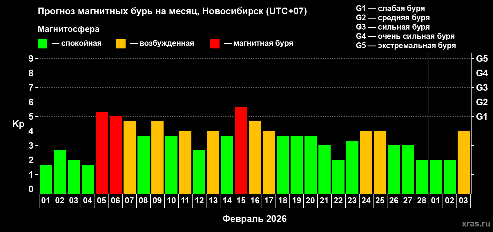Прогноз максимального суточного геомагнитного индекса&nbsp;Kp на <b>1 месяц</b> (31 день) <b>с 01 февраля по 03 марта 2026 г</b>
