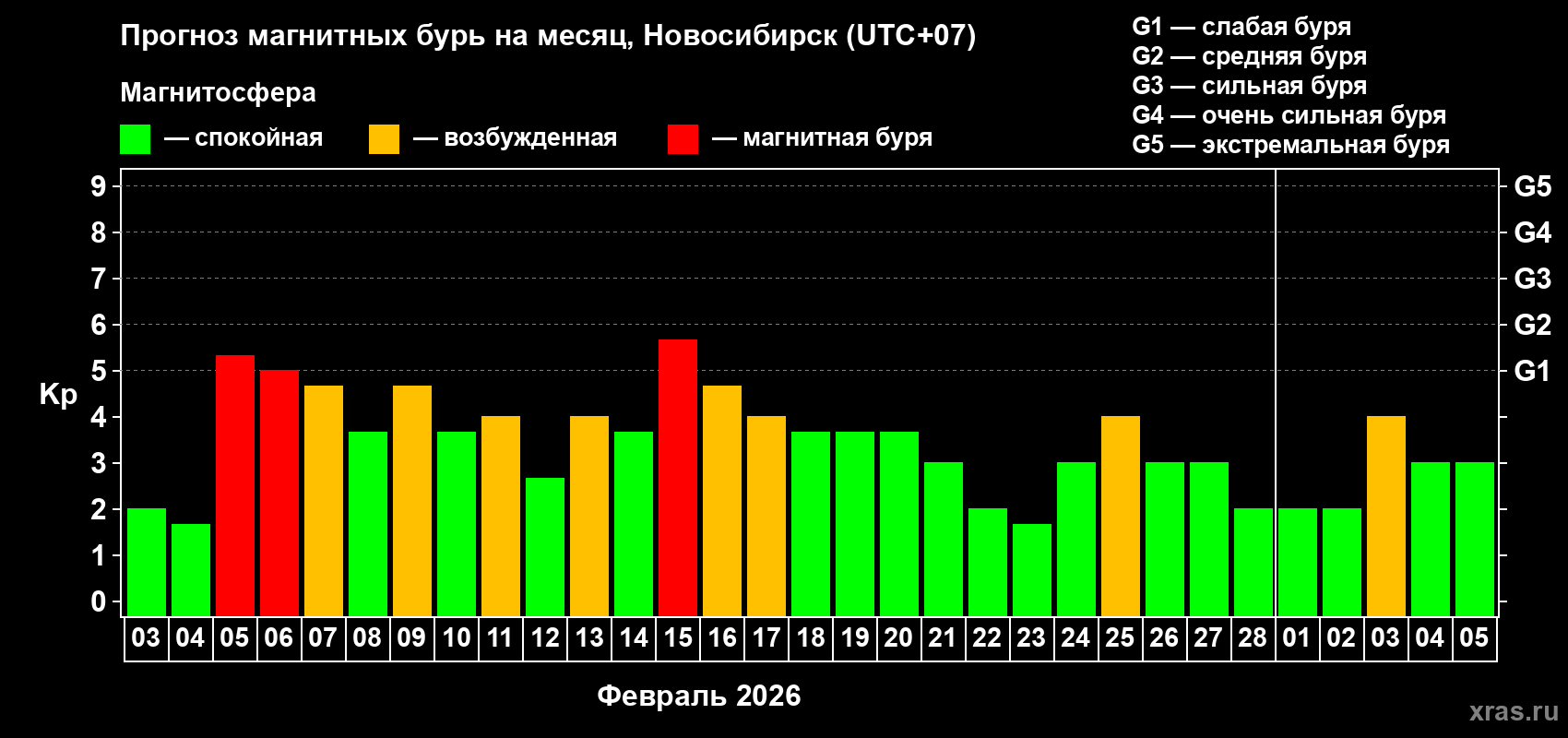 Прогноз максимального суточного геомагнитного индекса&nbsp;Kp на <b>1 месяц</b> (31 день) <b>с 03 февраля по 05 марта 2026 г</b>