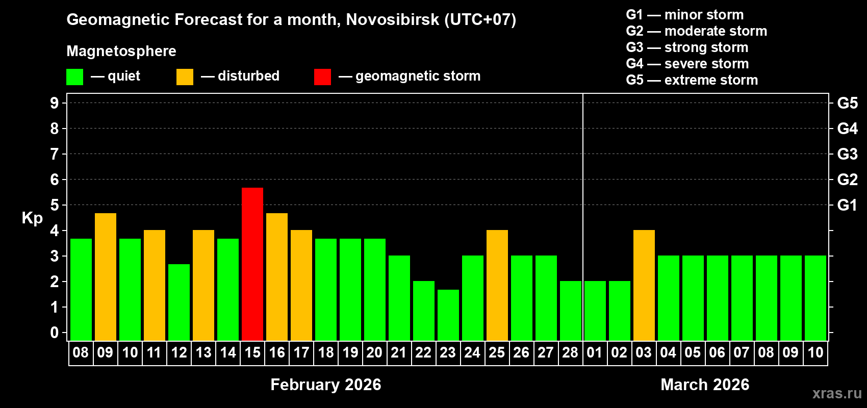 Forecast of the daily maximal value of geomagnetic index&nbsp;Kp for <b>1 month</b> (31 days) <b>from Feb 08, 2026 to Mar 10, 2026</b>