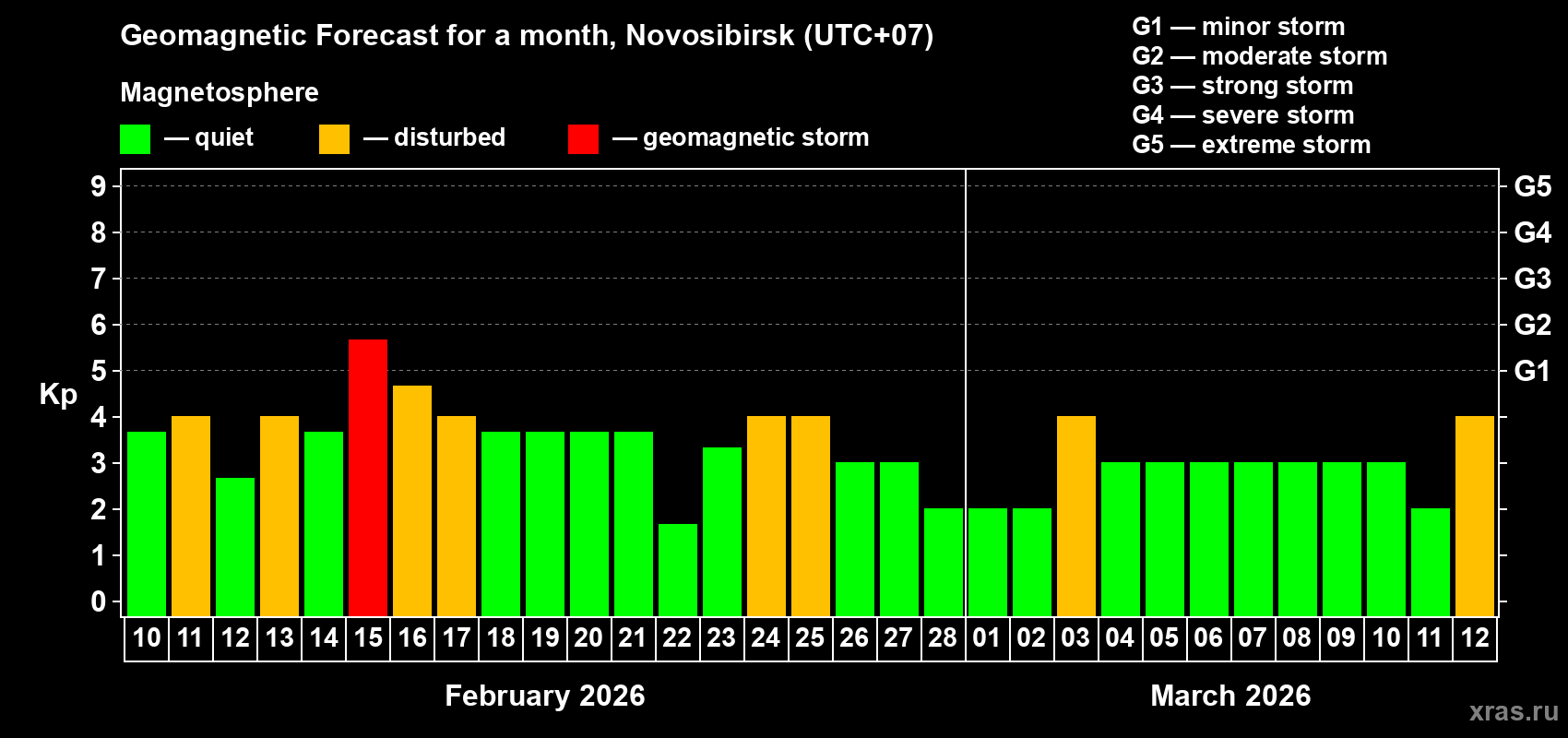 Forecast of the daily maximal value of geomagnetic index&nbsp;Kp for <b>1 month</b> (31 days) <b>from Feb 10, 2026 to Mar 12, 2026</b>