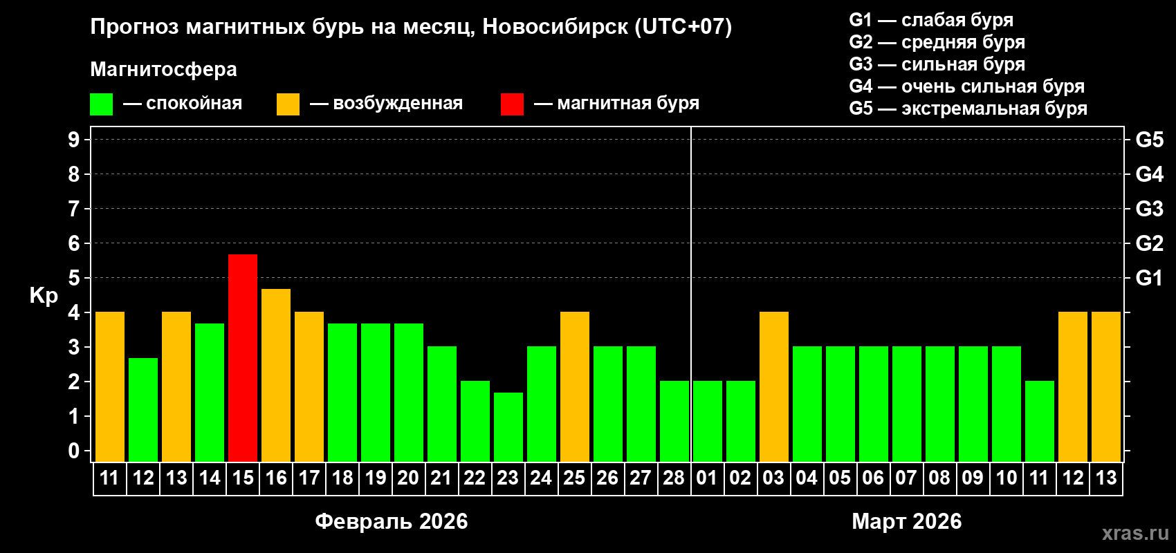 Прогноз максимального суточного геомагнитного индекса&nbsp;Kp на <b>1 месяц</b> (31 день) <b>с 11 февраля по 13 марта 2026 г</b>