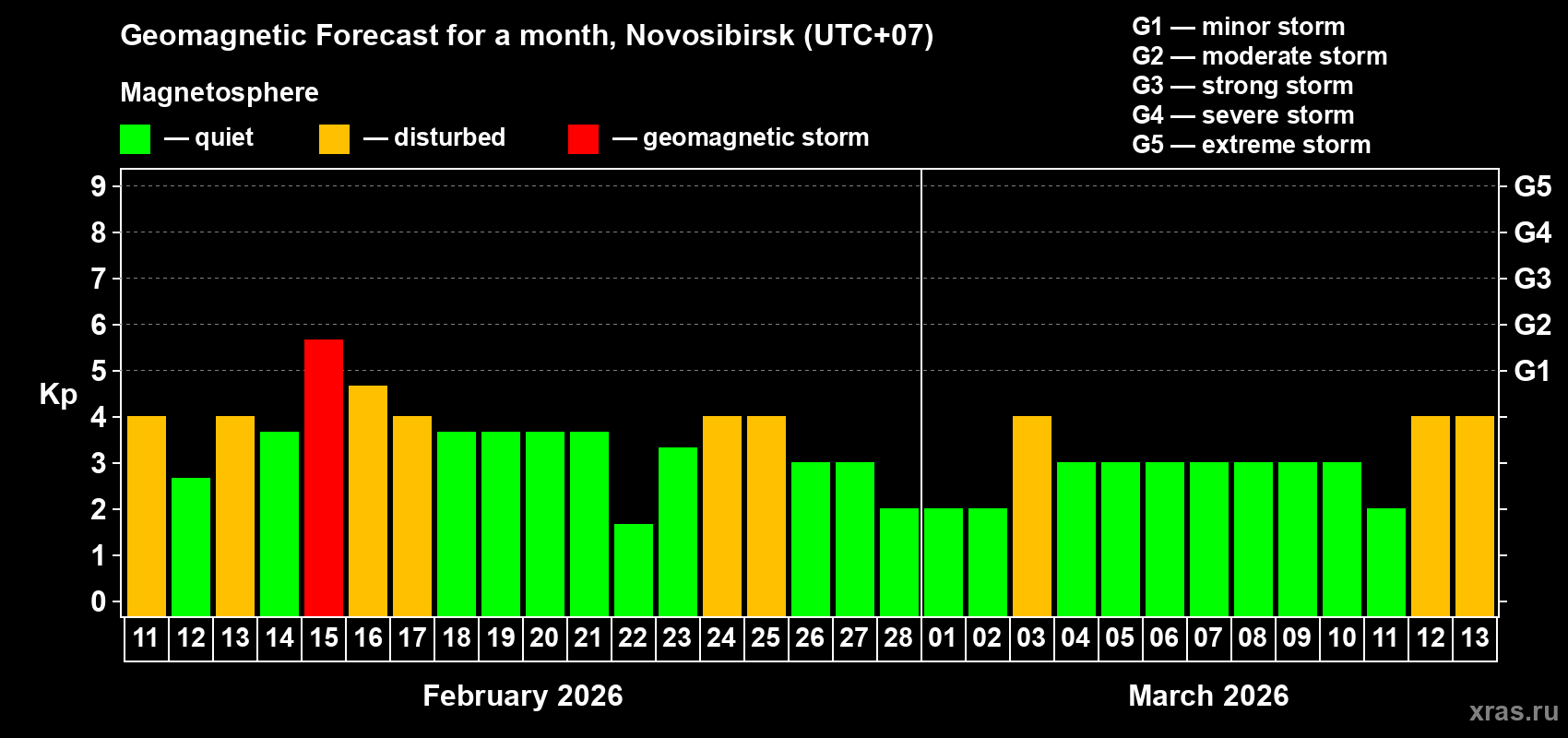 Forecast of the daily maximal value of geomagnetic index&nbsp;Kp for <b>1 month</b> (31 days) <b>from Feb 11, 2026 to Mar 13, 2026</b>