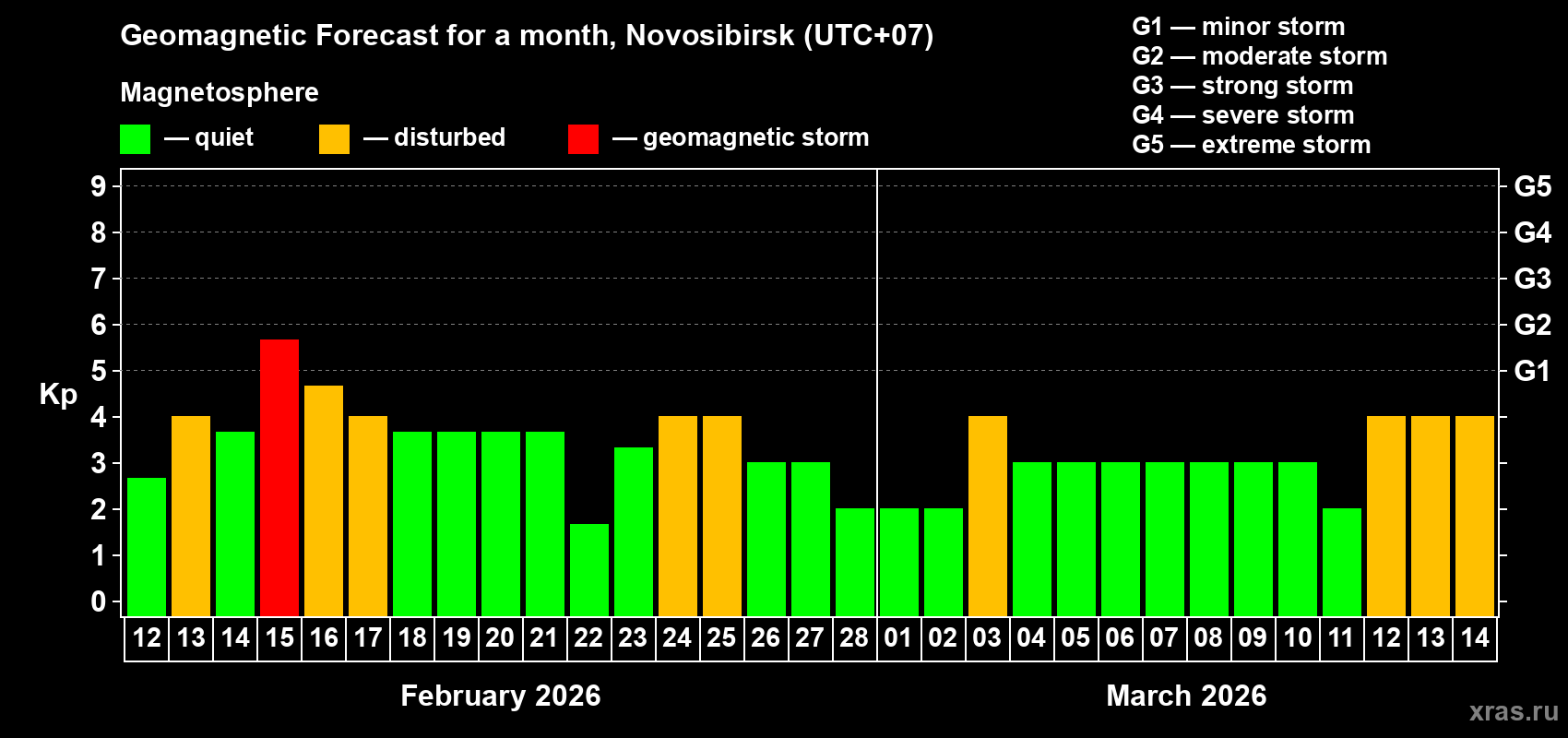 Forecast of the daily maximal value of geomagnetic index&nbsp;Kp for <b>1 month</b> (31 days) <b>from Feb 12, 2026 to Mar 14, 2026</b>